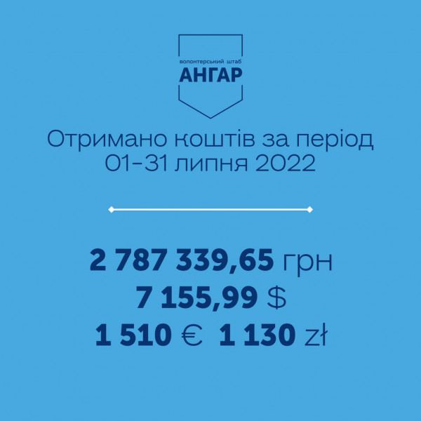 За місяць волонтери «Ангару» зібрали майже 3 мільйони гривень та понад 7 тисяч доларів на потреби військових