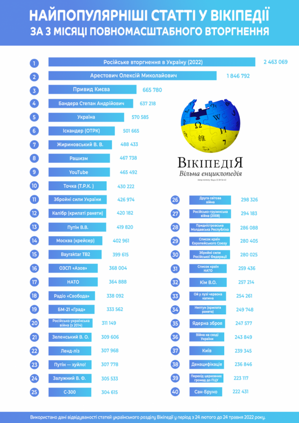 Що цікавить українців під час війни: найпопулярніші запити «Вікіпедії» за три місяці